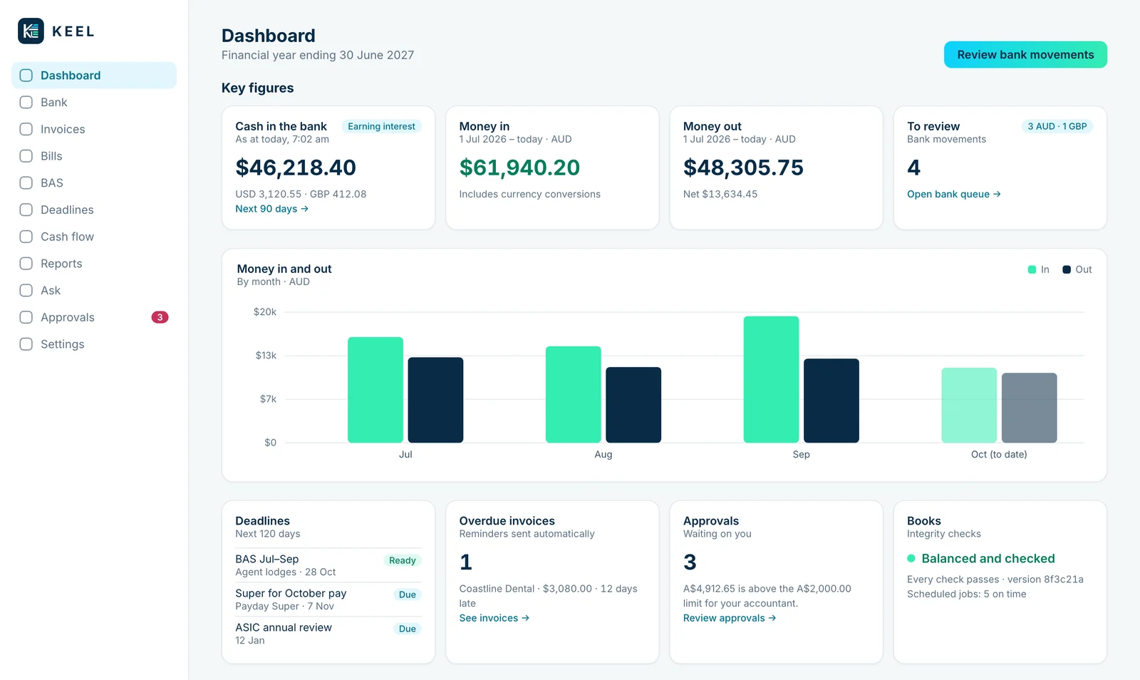 The Keel dashboard: cash in the bank, money in and out, bank movements to review, deadlines, overdue invoices, approvals and a books check