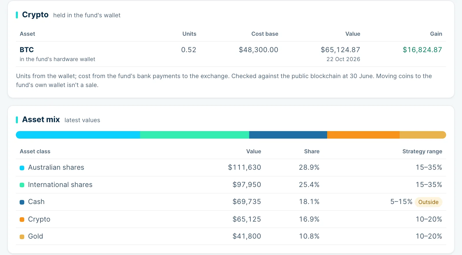 The Crypto and Asset mix sections for a sample fund: bitcoin held in the fund's hardware wallet, and each asset class against the investment strategy's range